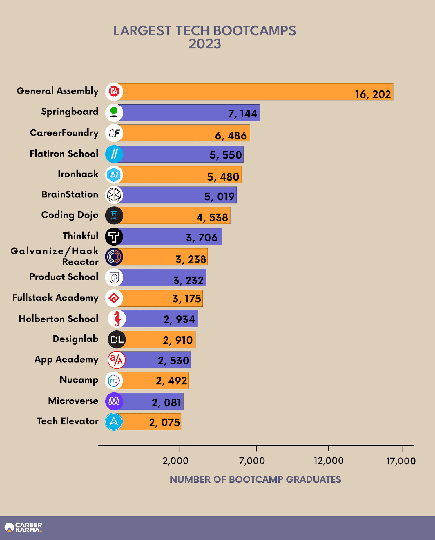 Largest tech bootcamps 2023 infographic