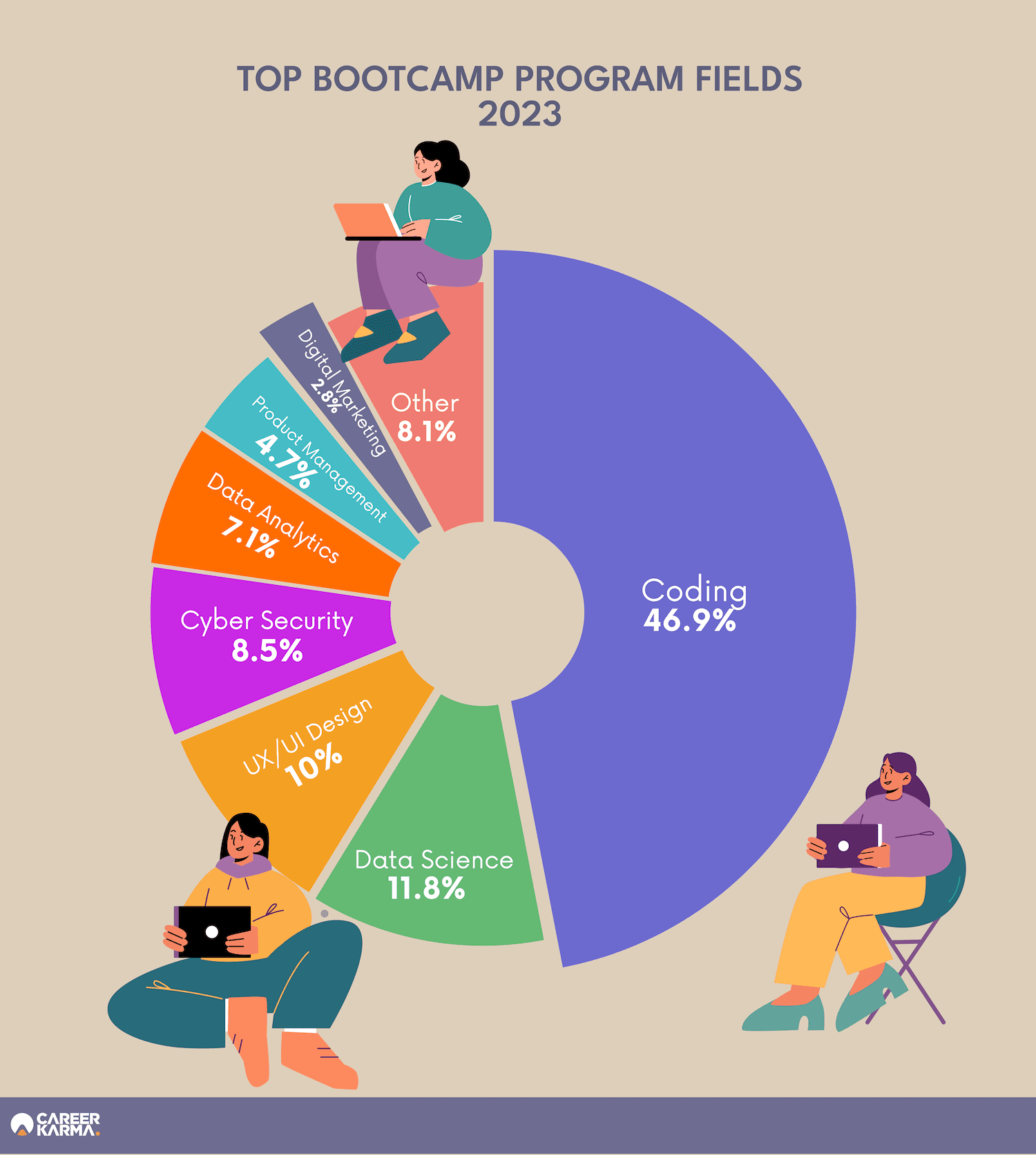 https://careerkarma.com/blog/wp-content/uploads/2023/05/AW11_REVISED_TopBootcampFields-01-01.png