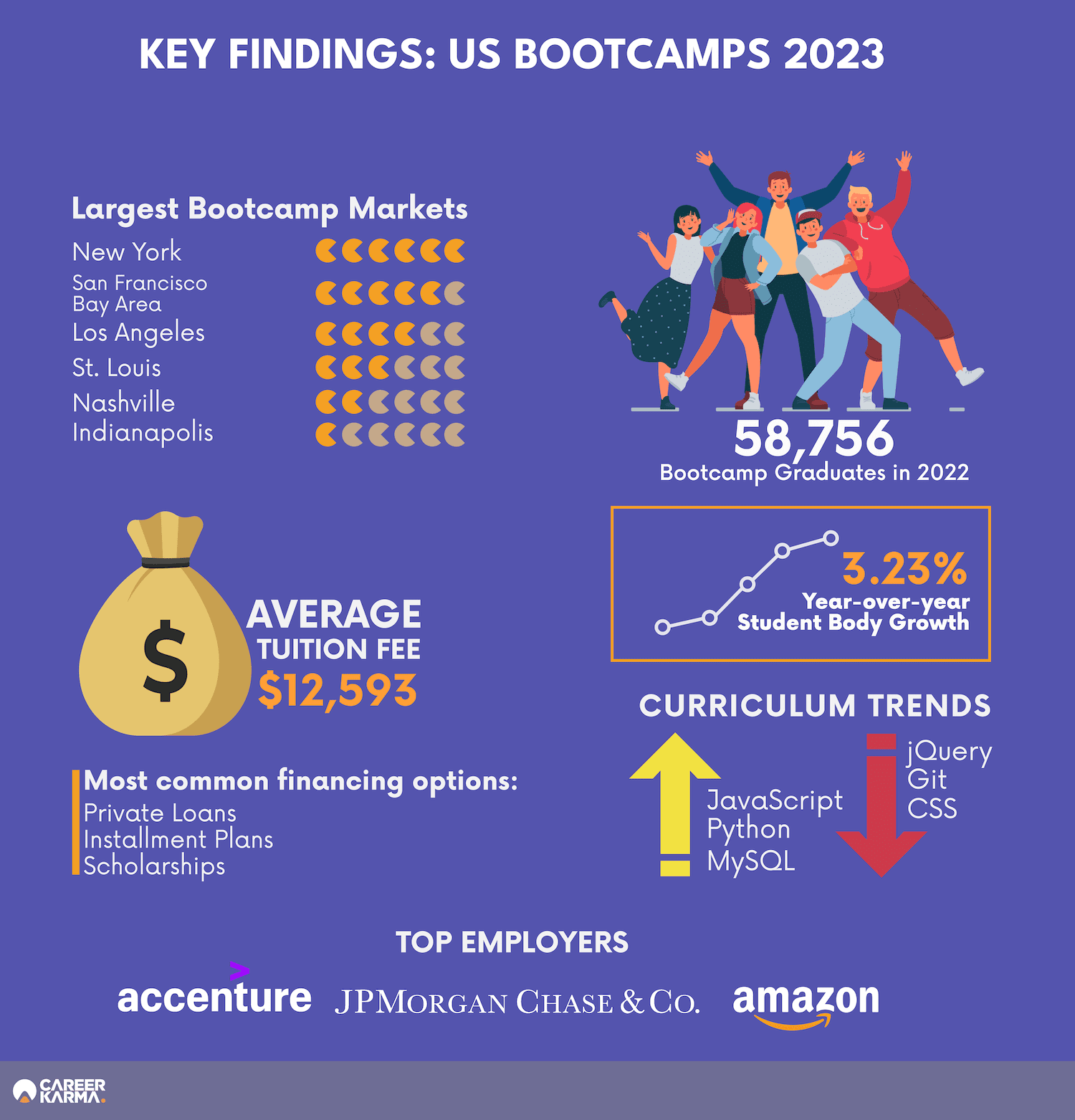 Key findings US bootcamps 2023 infographic