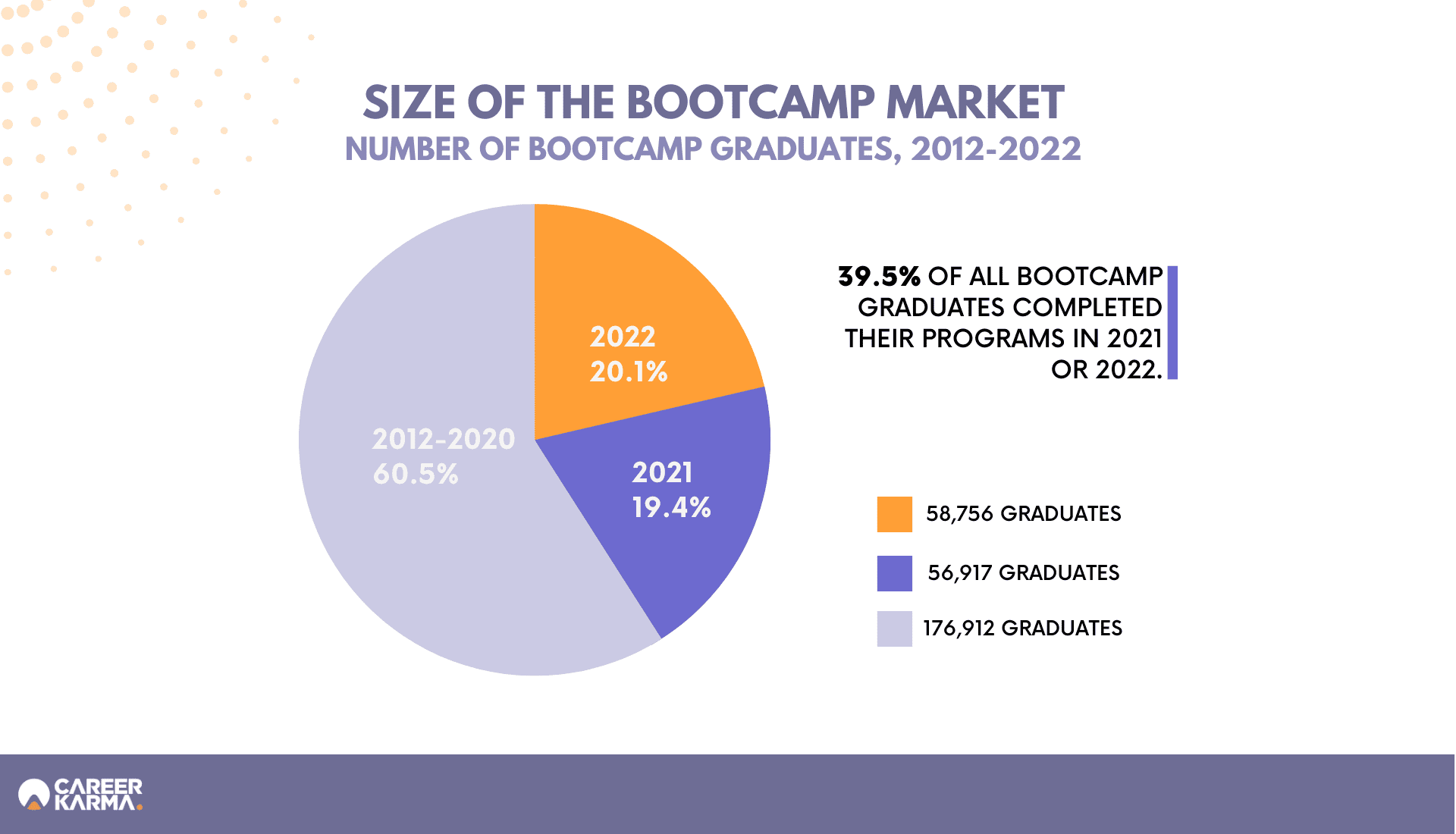 Size of the bootcamp market infographic 