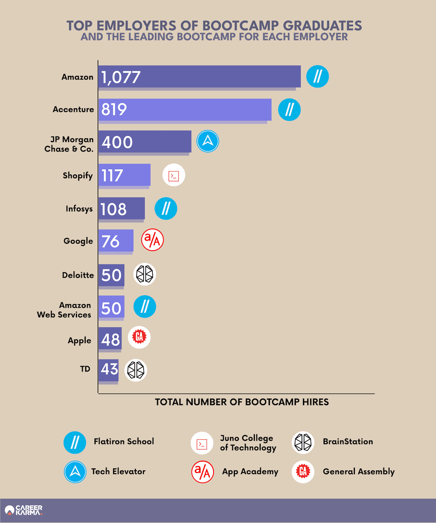 Top employers of bootcamp graduates infographic