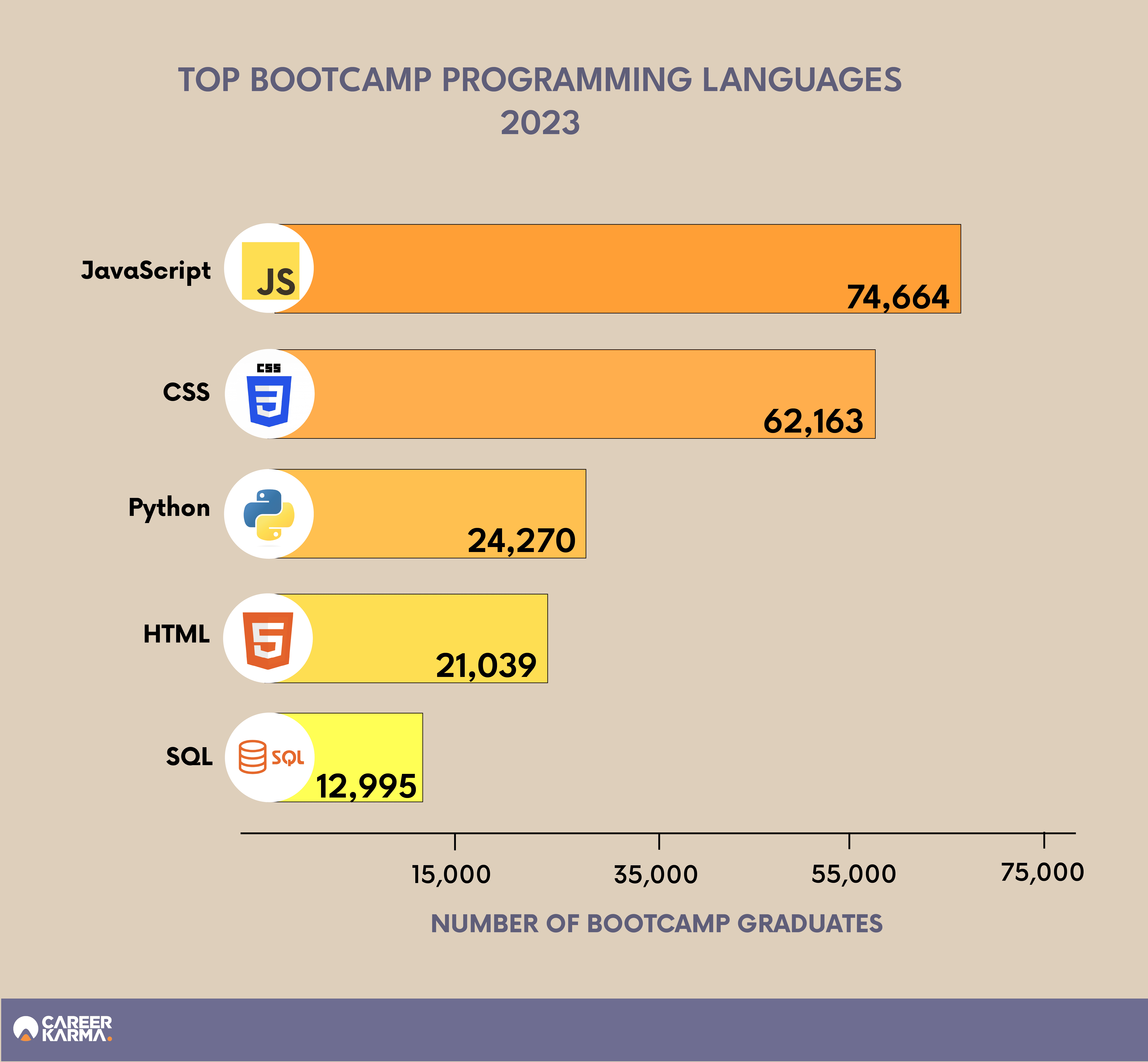Top bootcamp programming languages 2023