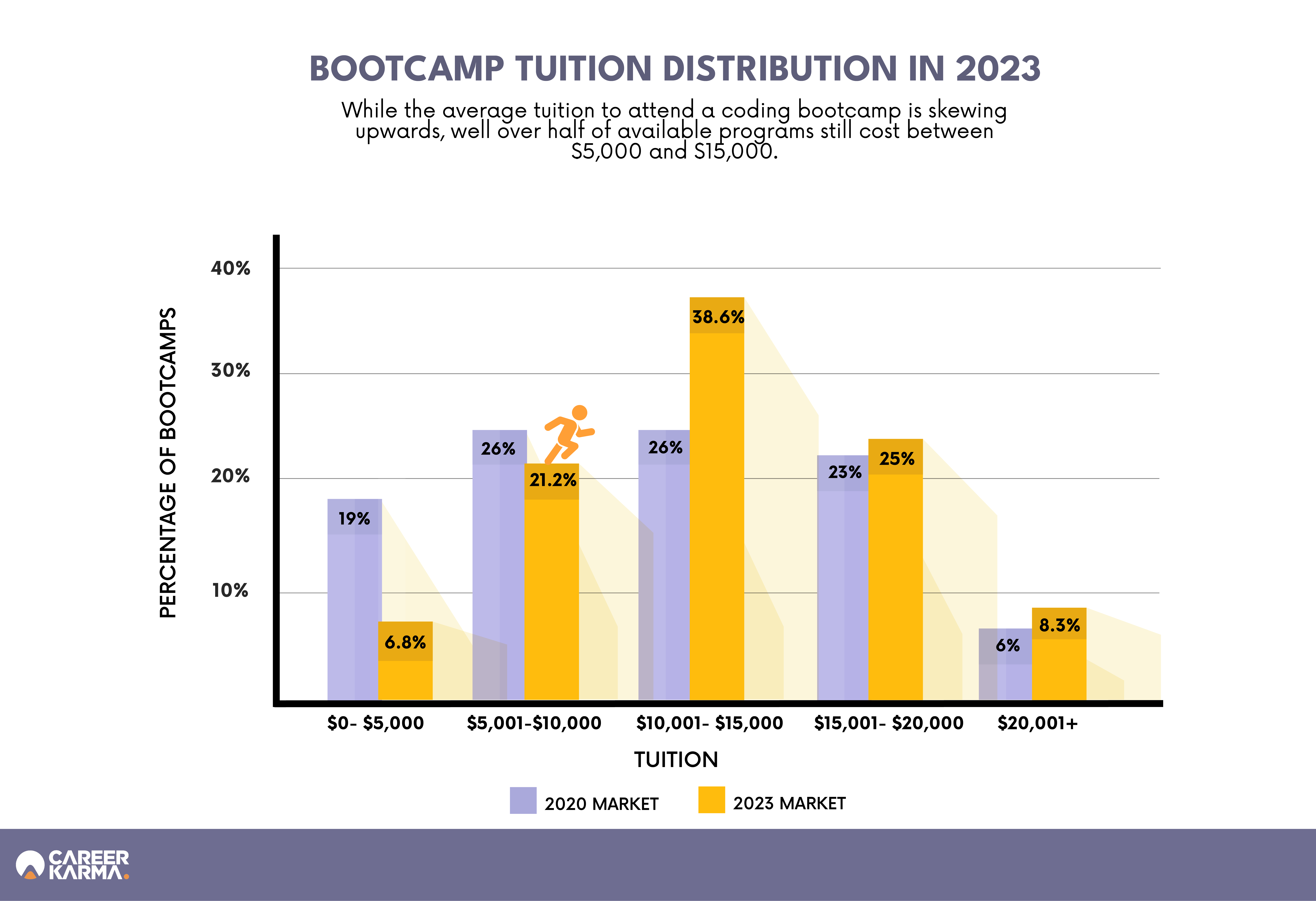 Bootcamp tuition distribution in 2023 infographic