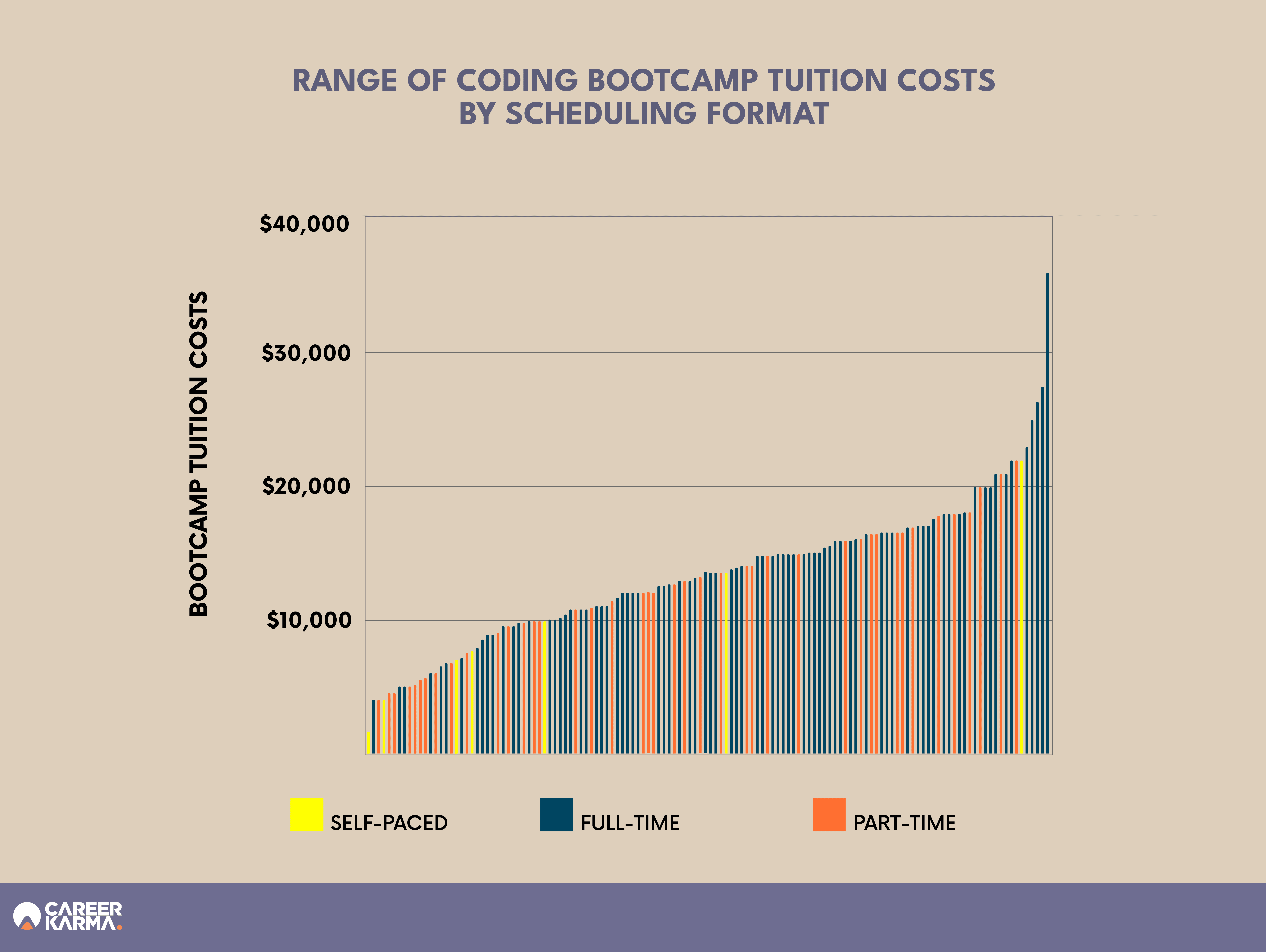 Range of coding bootcamp tuition costs by scheduling format infographic