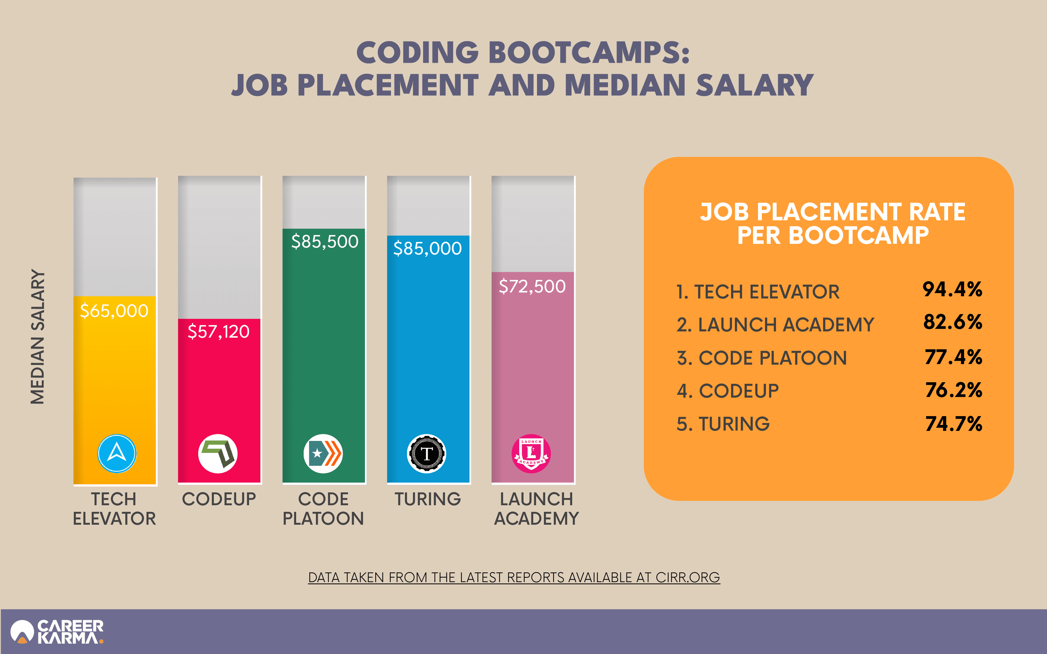 Bootcamp Job Placement And Salary Infographic