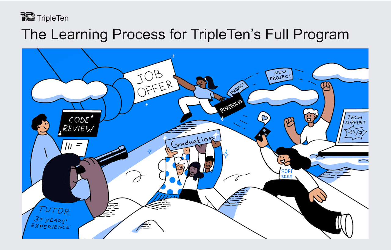 Infographic covering Practicum’s learning process