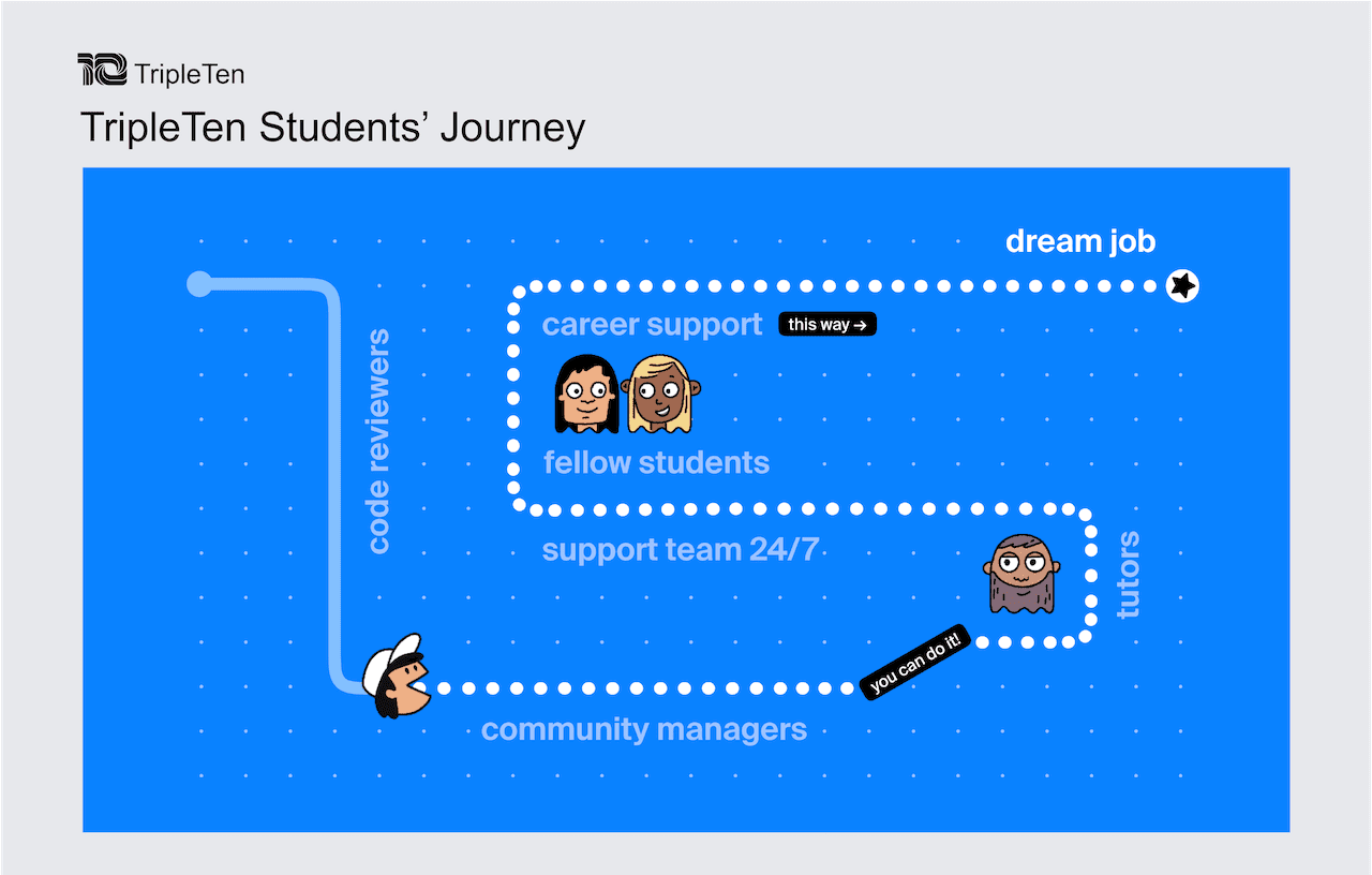 Infographic covering Practicum’s students’ journey