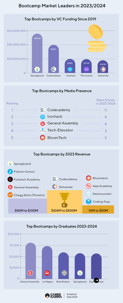 03 02 Top Bootcamps By VC