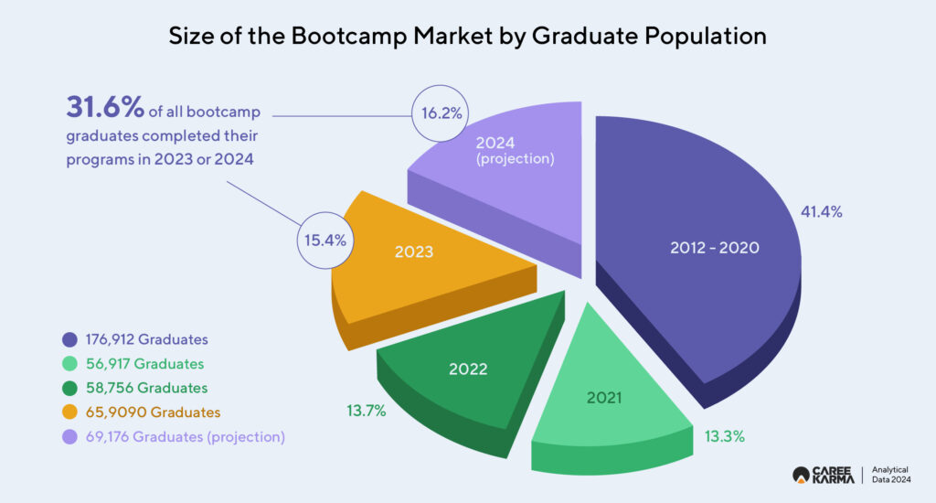 03 03 Size Of Bootcamp Market By Graduates