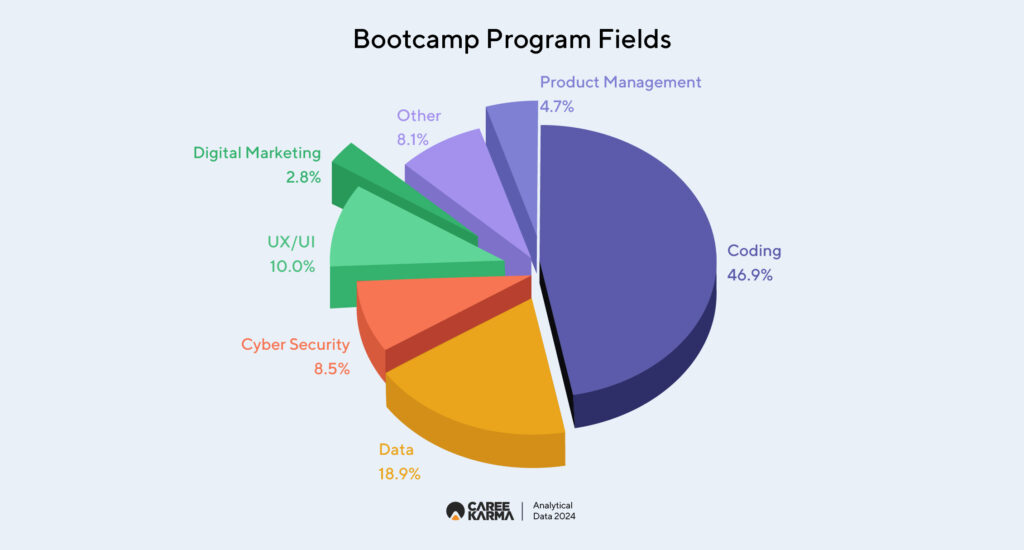 04 05 Bootcamp Program Fields 01