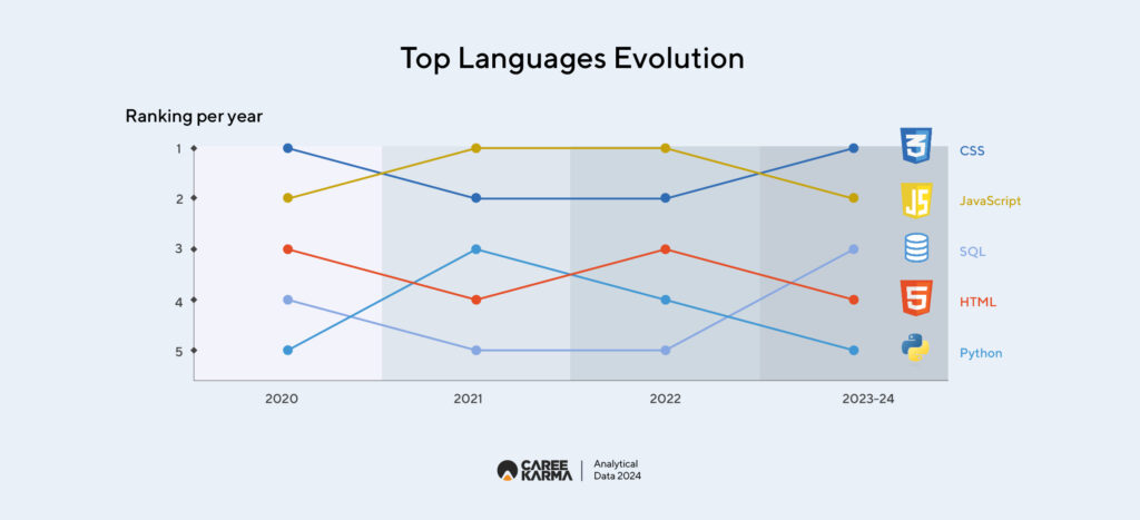 05 01 Top Programming Languages Evolution