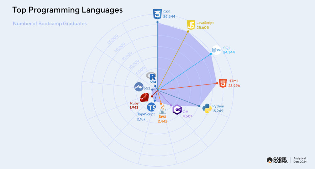 05 02 Top Programming Languages