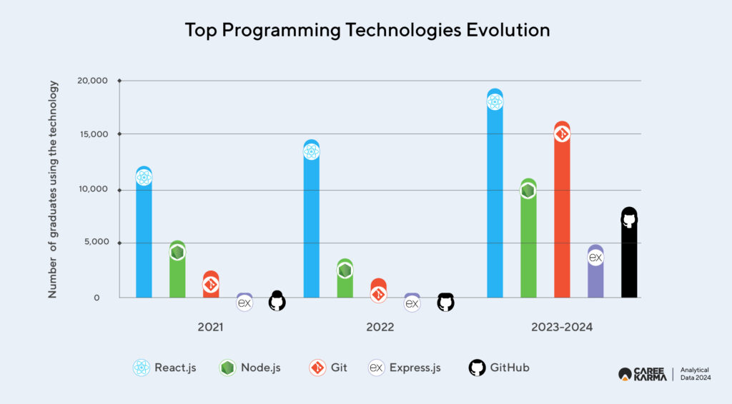 05 03 Top Programming Technologies Evolution