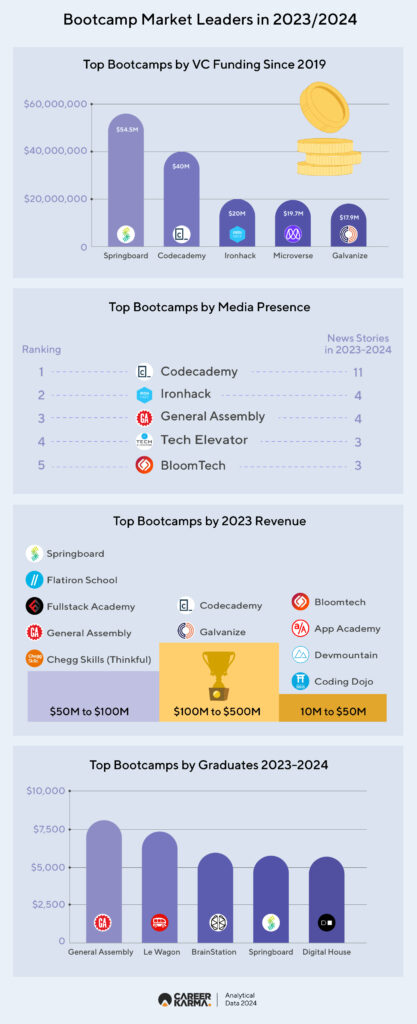 Bootcamp Market Leaders In 2023 2024 01