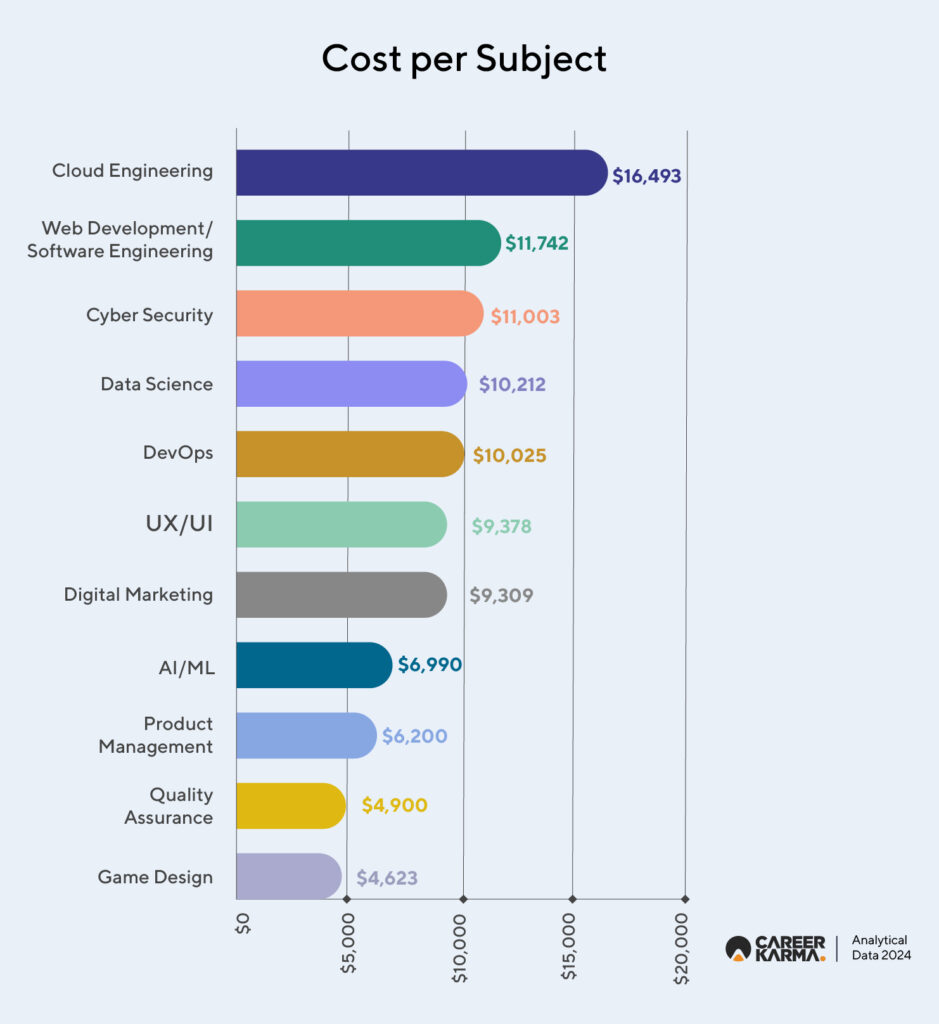 Costs Vs Subject 01