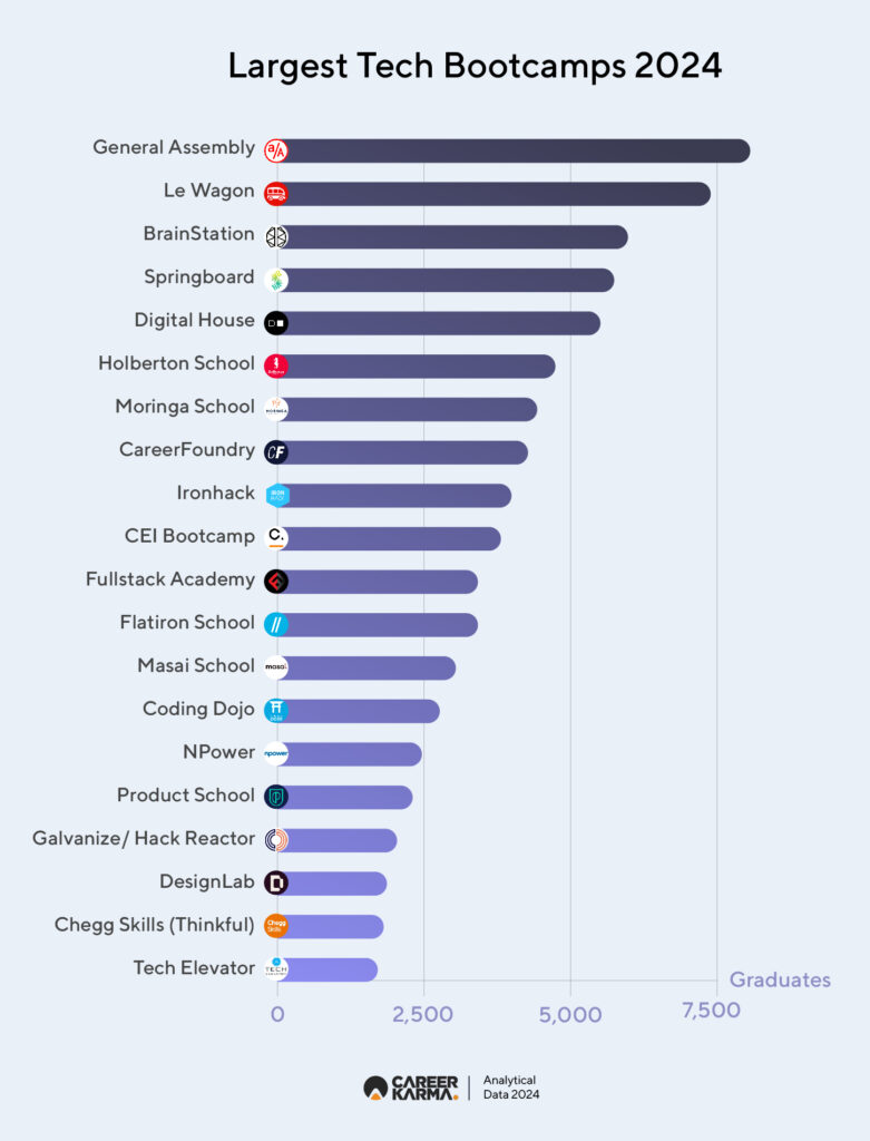 Largest Tech Bootcamps 2024 01