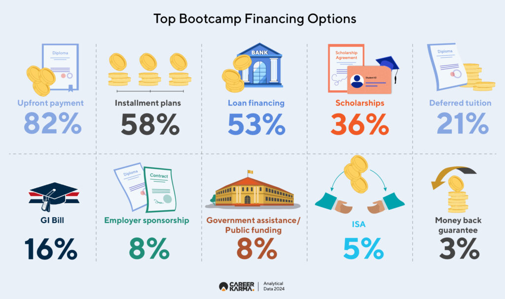 Top Bootcamp Financing Options 01