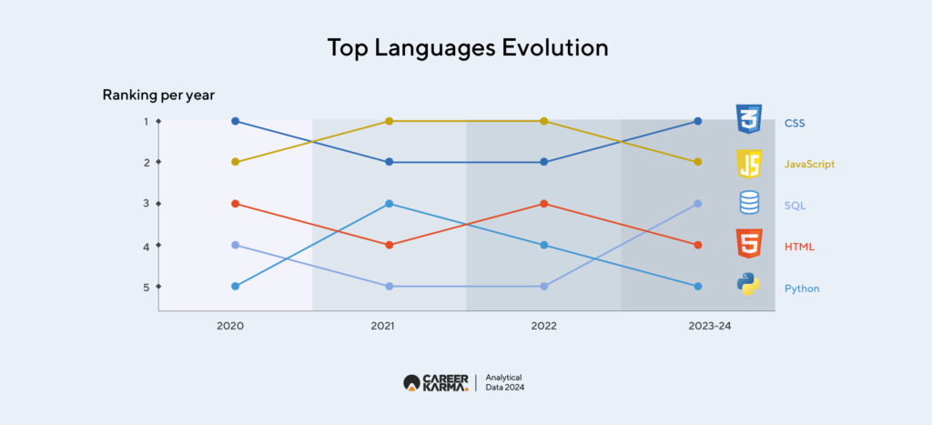 Top Languages Evolution 01