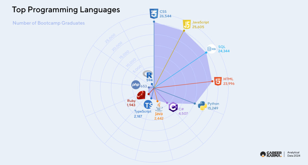 Top Programming Languages 01