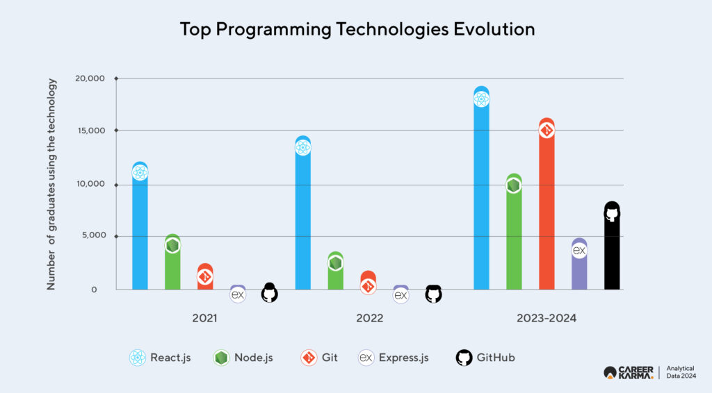 Top Programming Technologies Evol 01